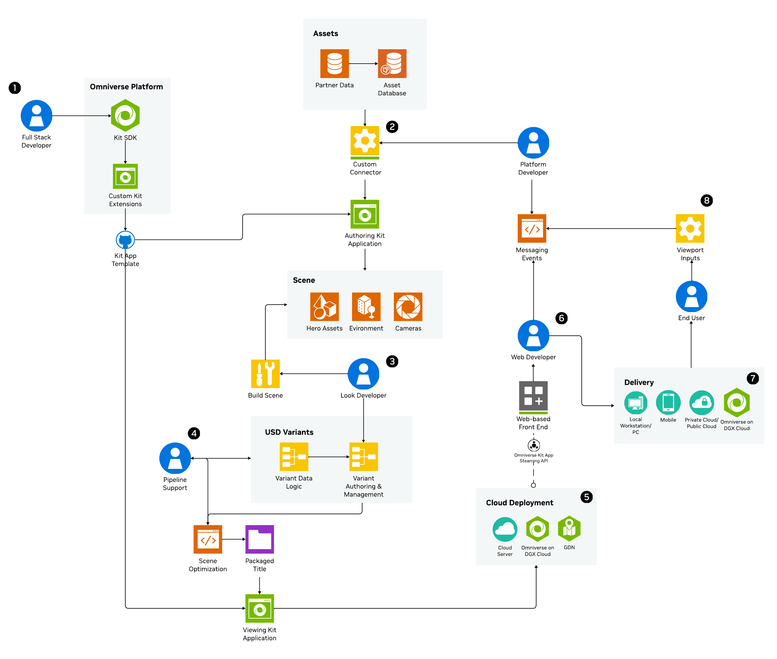Diagram of the roles in the sample workflow for a product configurator