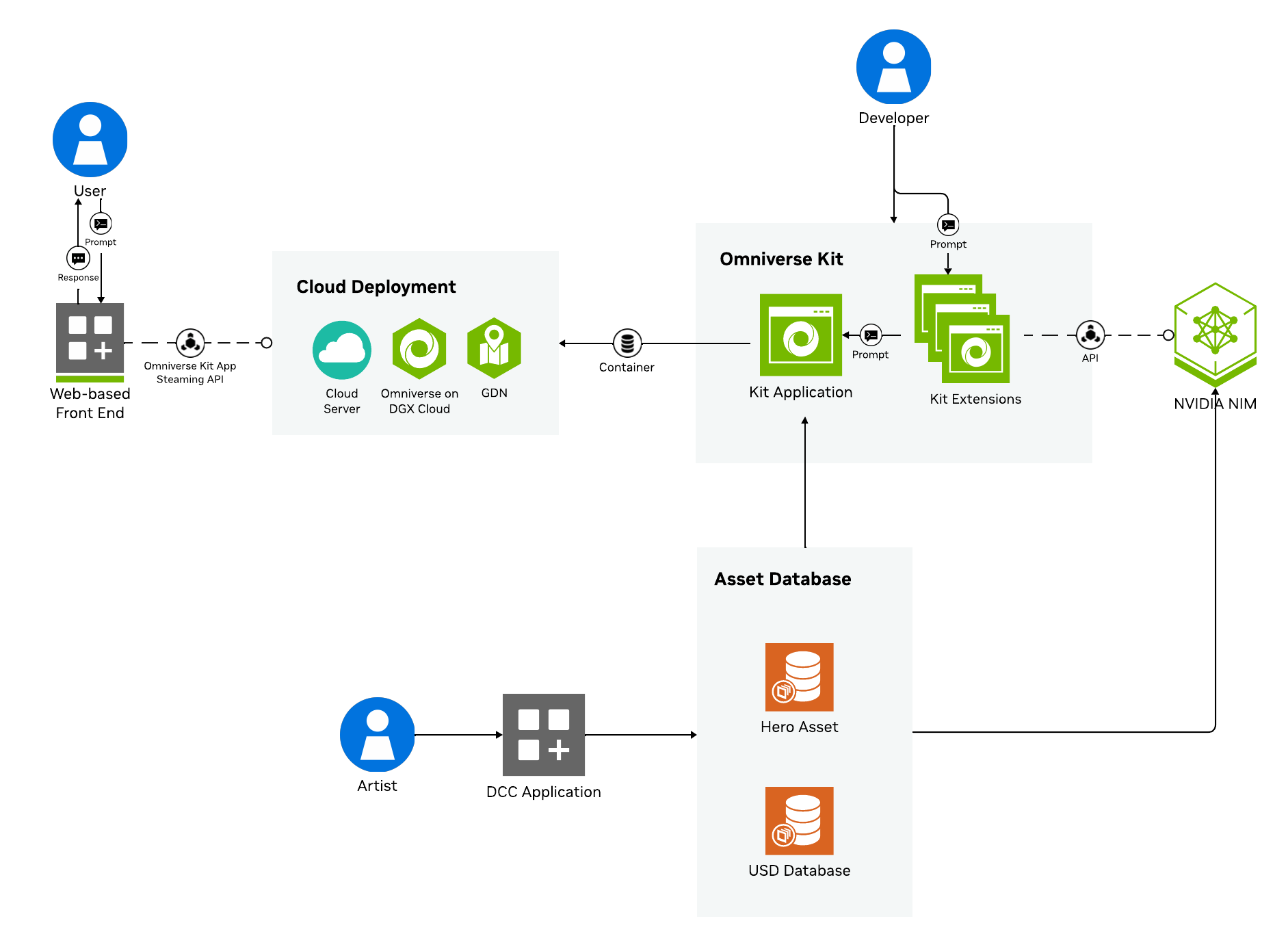 Diagram of the parts of the Generative AI Reference Architecture diagram