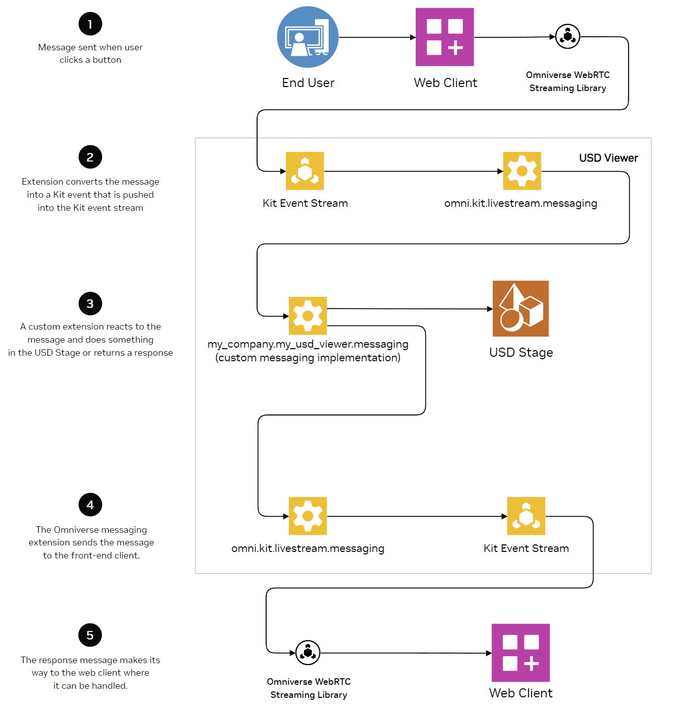 Diagram of the messaging loop