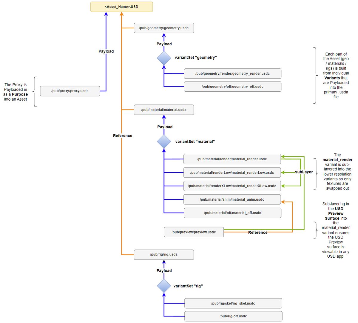 da Vinci Asset Folder Structure