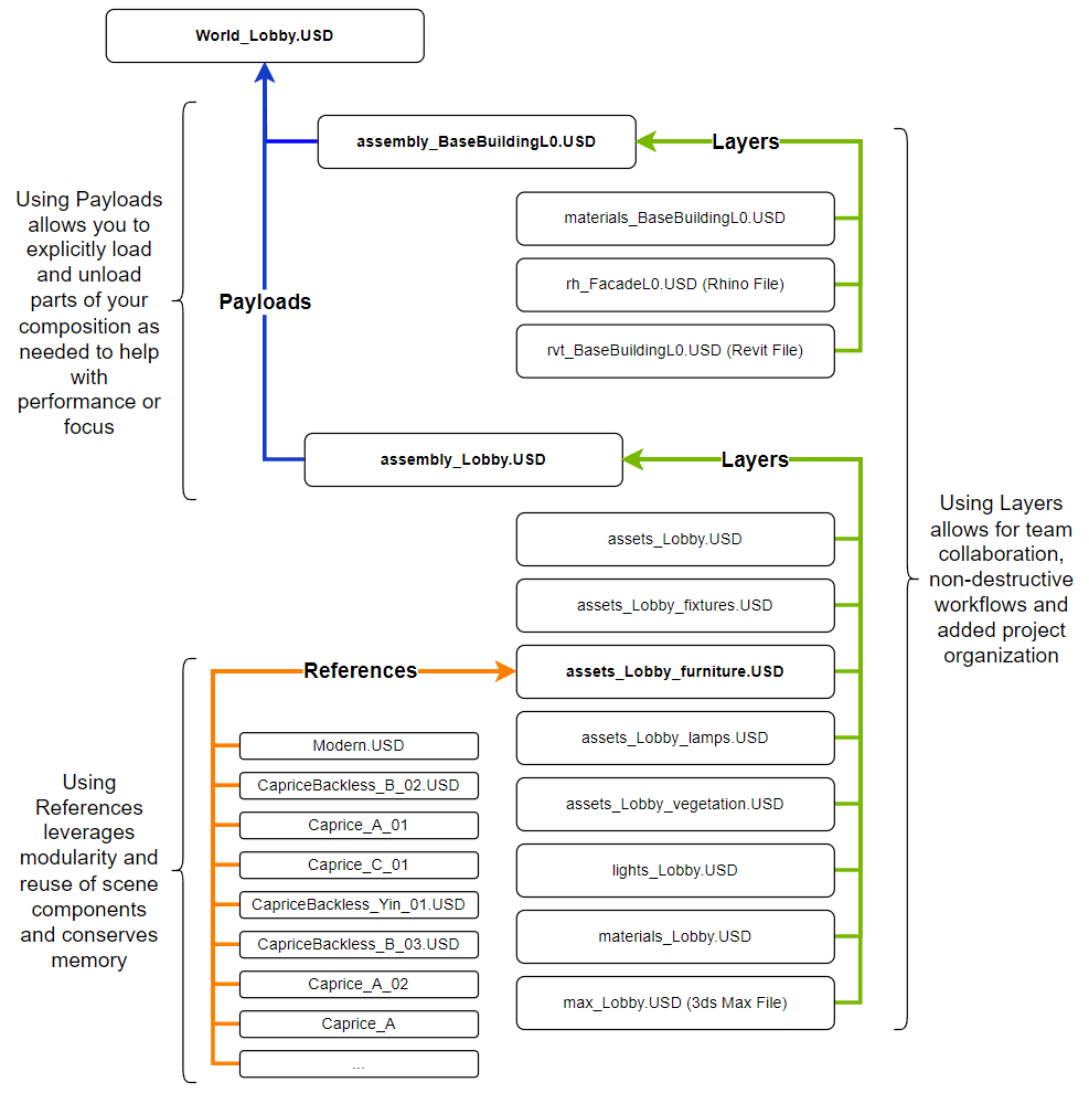 Lobby project USD composition arcs diagram